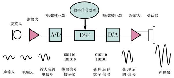 数字助听器的工作原理