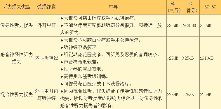 听力损失的原因及分类