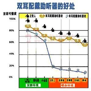 双耳配戴助听器的好处