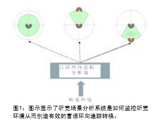 言语环向追踪工作原理