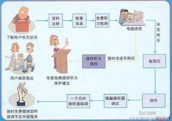 老年人助听器验配流程图