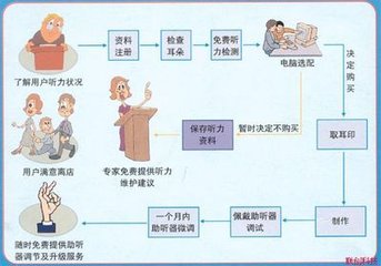 济南助听器验配流程图
