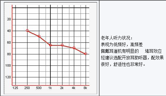 听力损失图及佩戴建议
