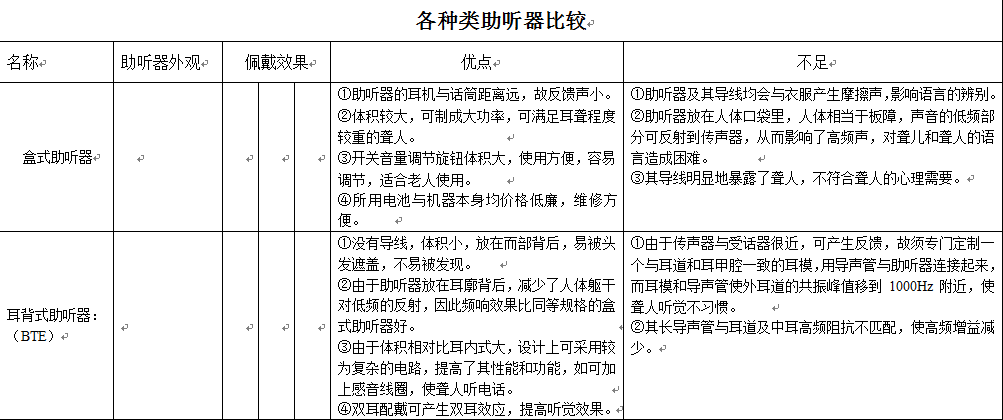 盒式助听器与耳背式助听器的优缺点比较