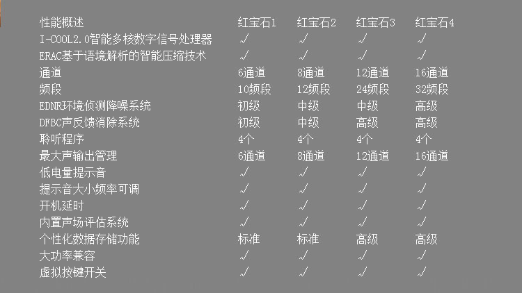 爱可声助听器红宝石系列IIC超隐形助听器性能概述