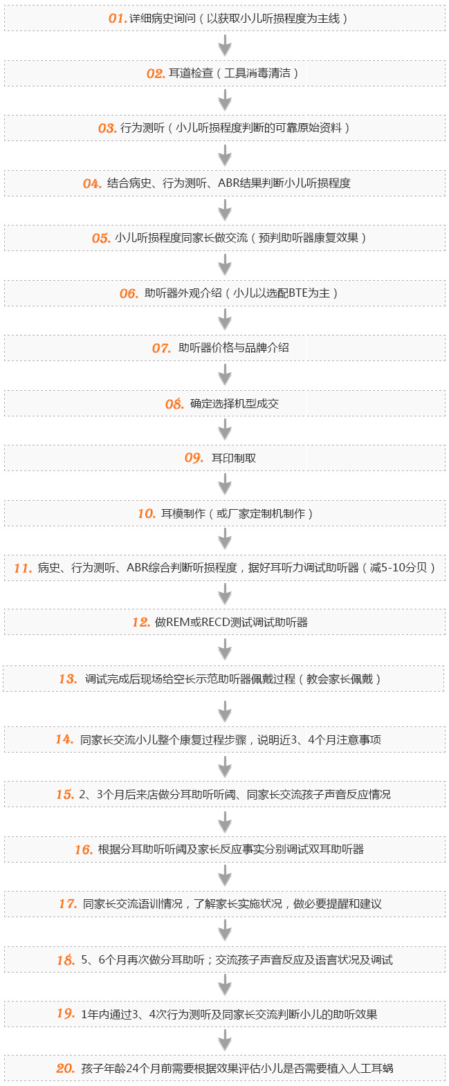 助听器验配流程图