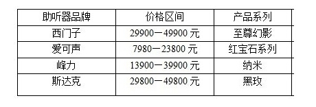 助听器哪个牌子好?如何选购助听器
