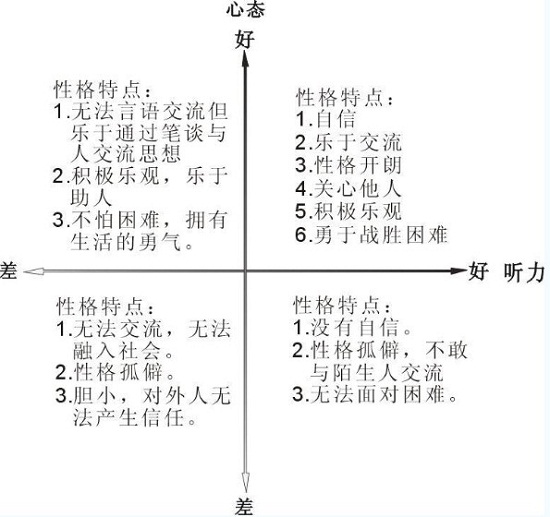 如何给佩戴助听器的孩子建立良好的心态