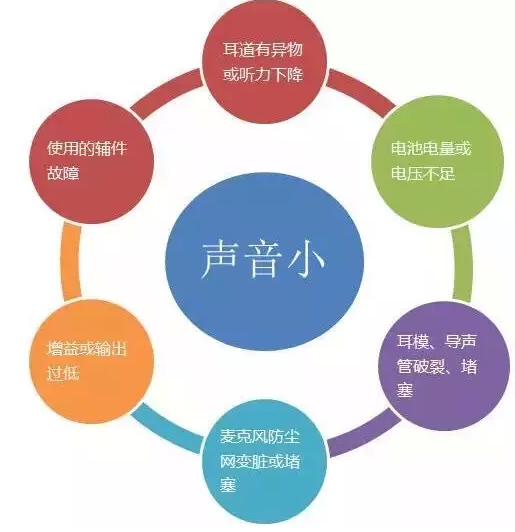 助听器声音小的原因