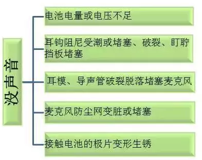 助听器无声的原因